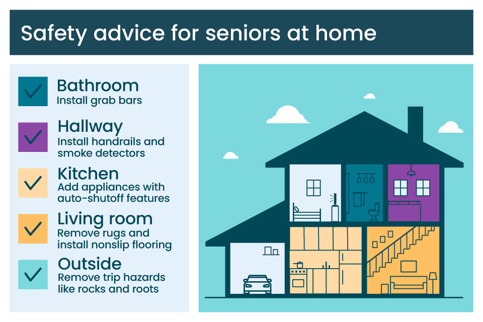 A graphic showing steps that can be taken in each room of a house to make a living space safer for seniors