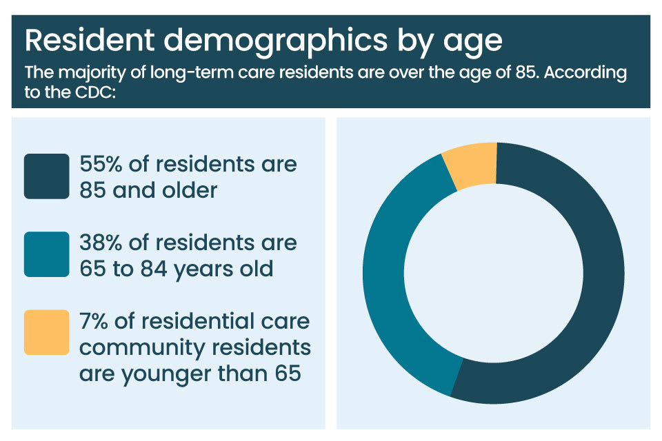 Long-Term Care Statistics (2022): Current & Future Demand