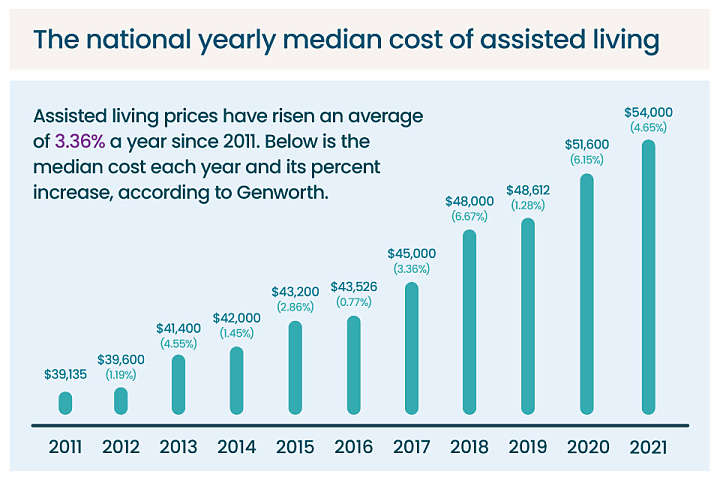 Average Price Of Assisted Living Room